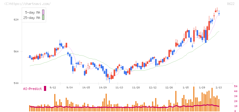 水戸証券(8622)の日足チャート