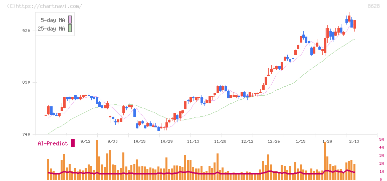 松井証券(8628)の日足チャート
