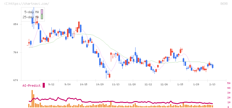 マネックスグループ(8698)の日足チャート