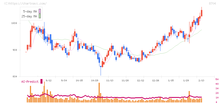 トレイダーズホールディングス(8704)の日足チャート