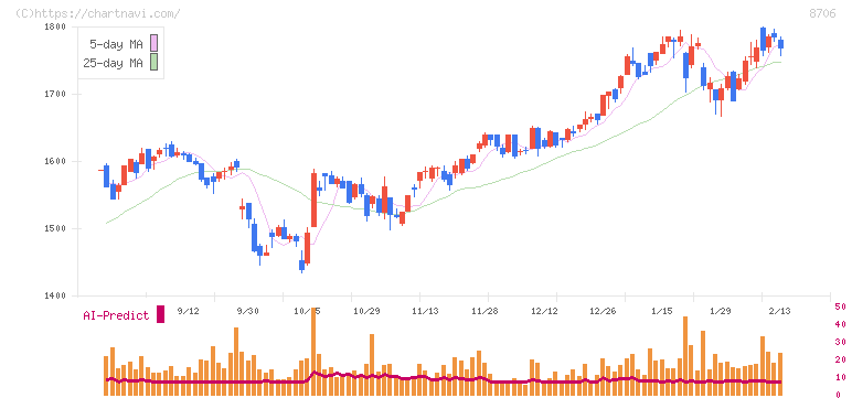 極東証券(8706)の日足チャート