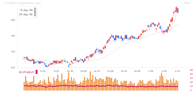 池田泉州ホールディングス(8714)の日足チャート
