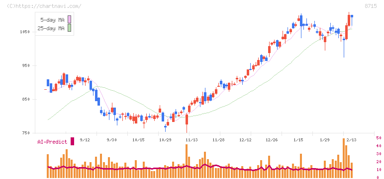 アニコム　ホールディングス(8715)の日足チャート