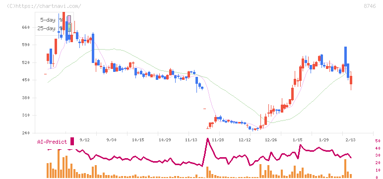 第一商品(8746)の日足チャート