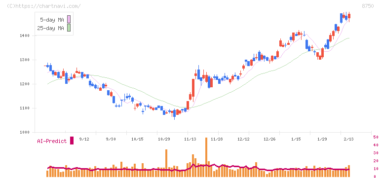 第一生命ホールディングス(8750)の日足チャート