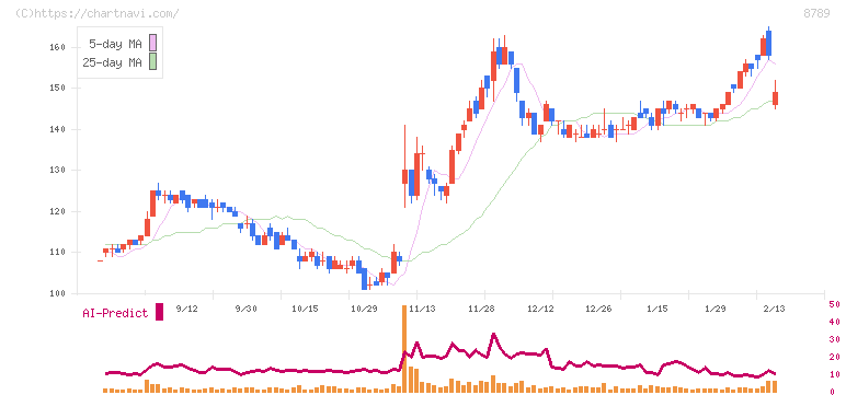 フィンテック　グローバル(8789)の日足チャート