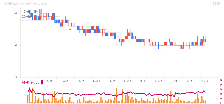 ＲＩＳＥ(8836)の日足チャート