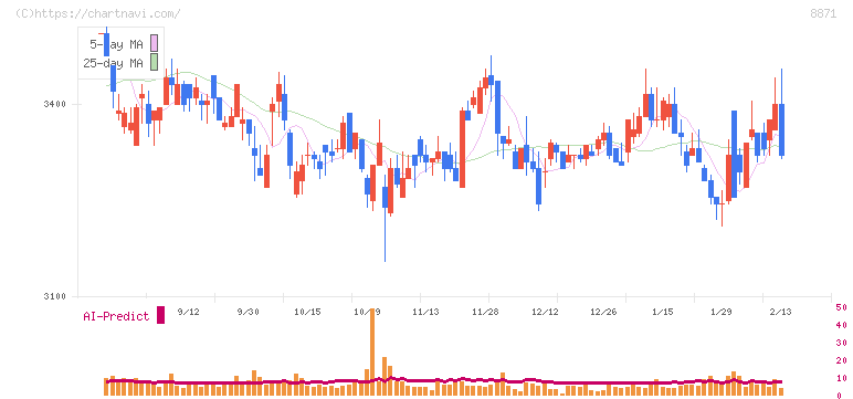 ゴールドクレスト(8871)の日足チャート