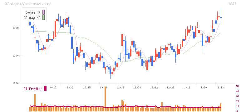 リログループ(8876)の日足チャート