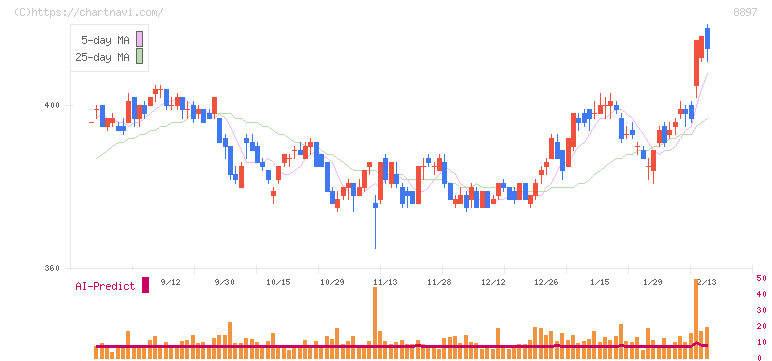 ＭＩＲＡＲＴＨホールディングス(8897)の日足チャート