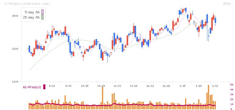 サンフロンティア不動産(8934)の日足チャート
