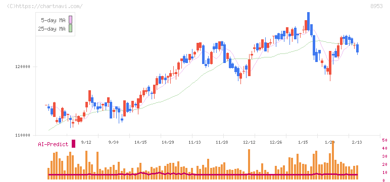 日本都市ファンド投資法人(8953)の日足チャート