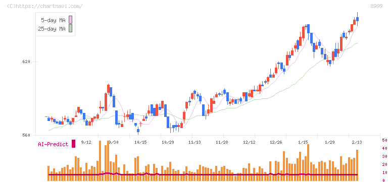 グランディハウス(8999)の日足チャート