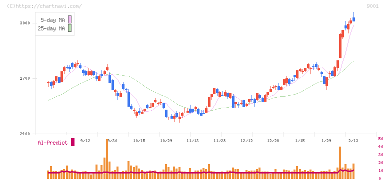 東武鉄道(9001)の日足チャート