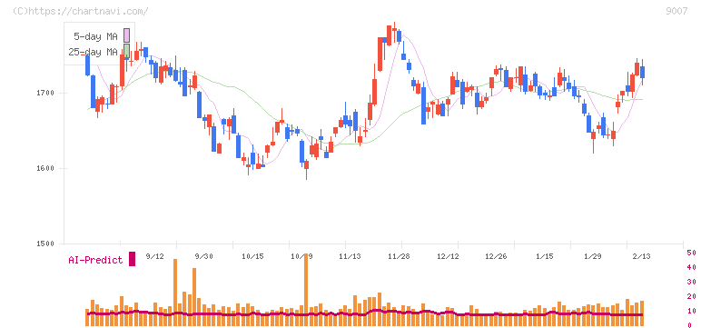 小田急電鉄(9007)の日足チャート