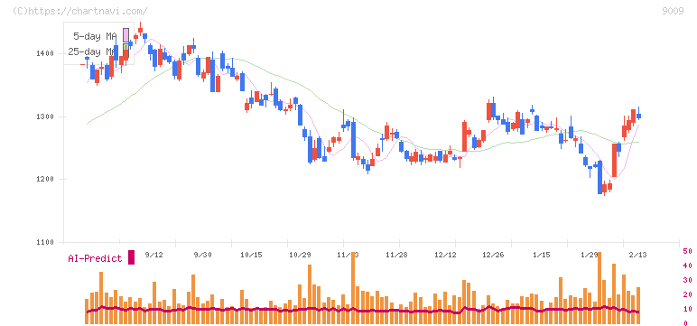 京成電鉄(9009)の日足チャート