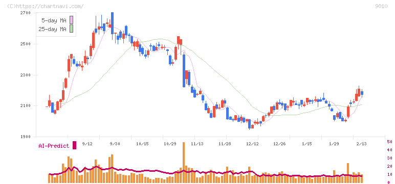 富士急行(9010)の日足チャート