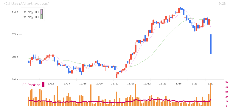 ゼロ(9028)の日足チャート