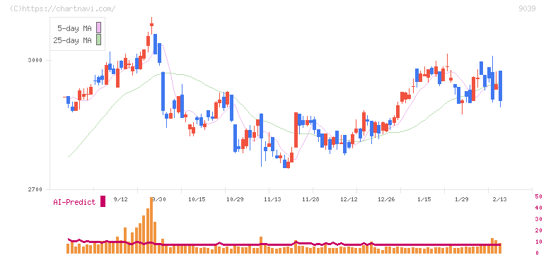 サカイ引越センター(9039)の日足チャート