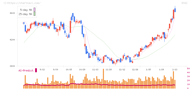 阪急阪神ホールディングス(9042)の日足チャート