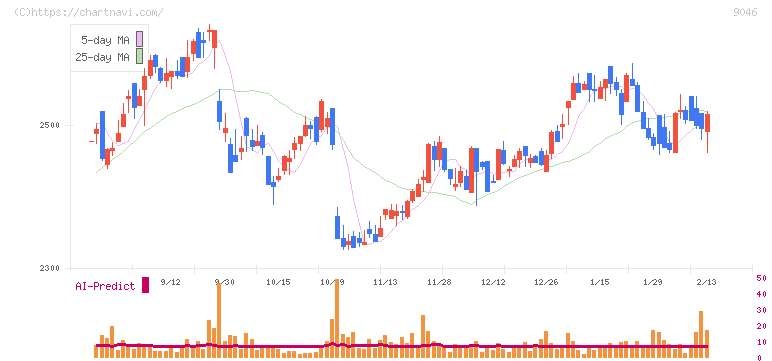 神戸電鉄(9046)の日足チャート