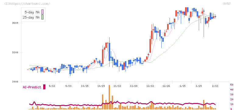 遠州トラック(9057)の日足チャート