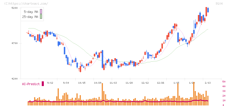 商船三井(9104)の日足チャート