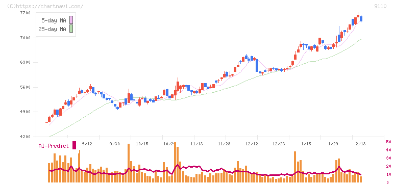 ＮＳユナイテッド海運(9110)の日足チャート
