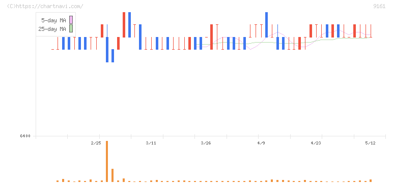 ＩＤ＆Ｅホールディングス(9161)の日足チャート