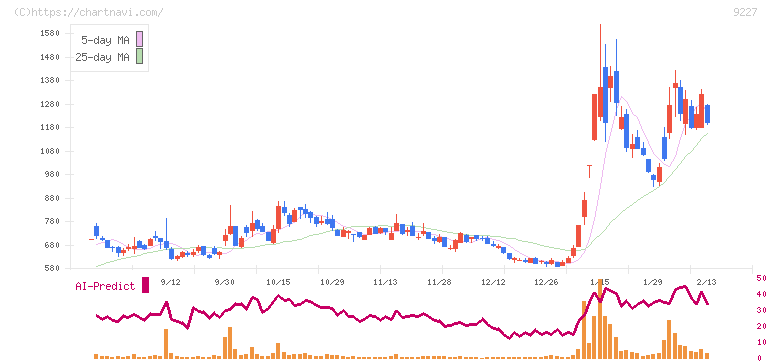 マイクロ波化学(9227)の日足チャート