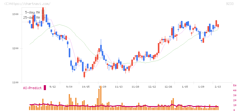 アジア航測(9233)の日足チャート
