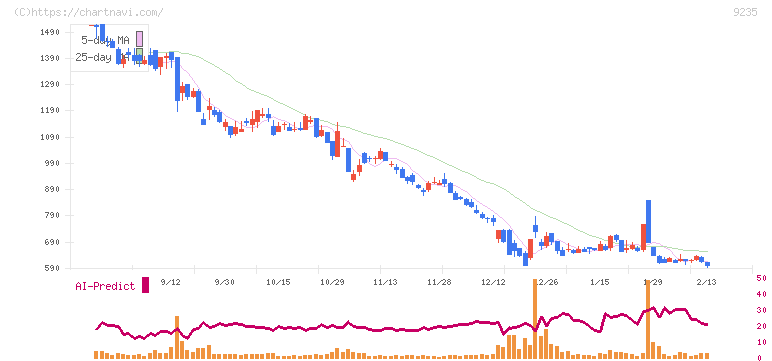 売れるネット広告社(9235)の日足チャート