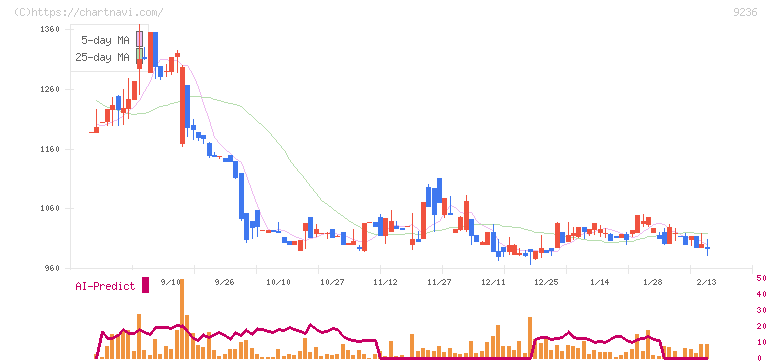 ジャパンＭ＆Ａソリューション(9236)の日足チャート