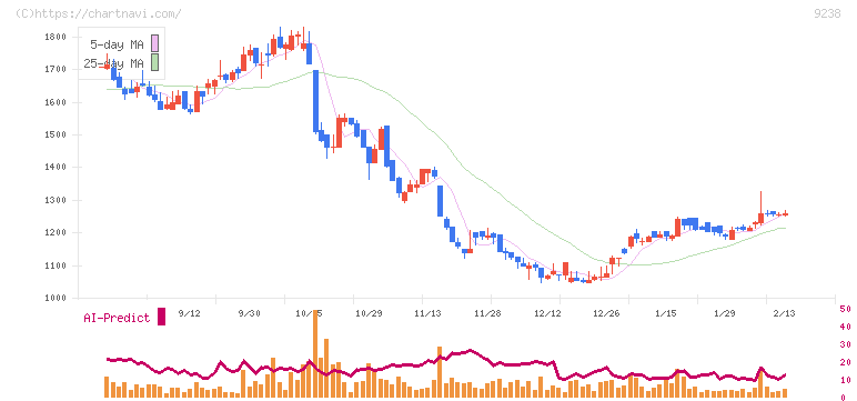 バリュークリエーション(9238)の日足チャート