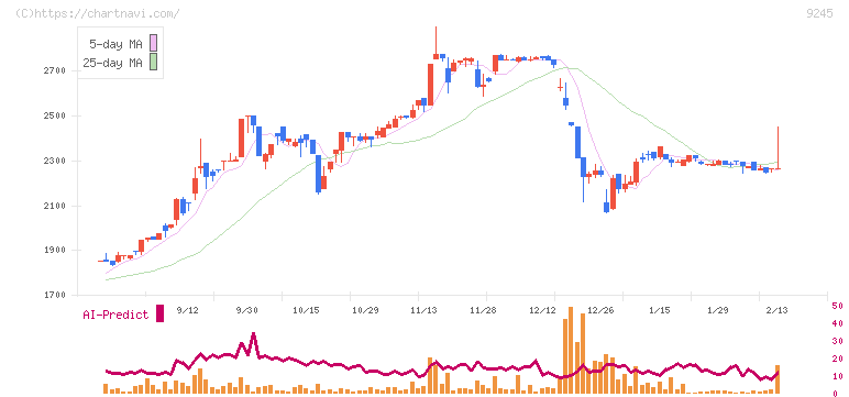 リベロ(9245)の日足チャート