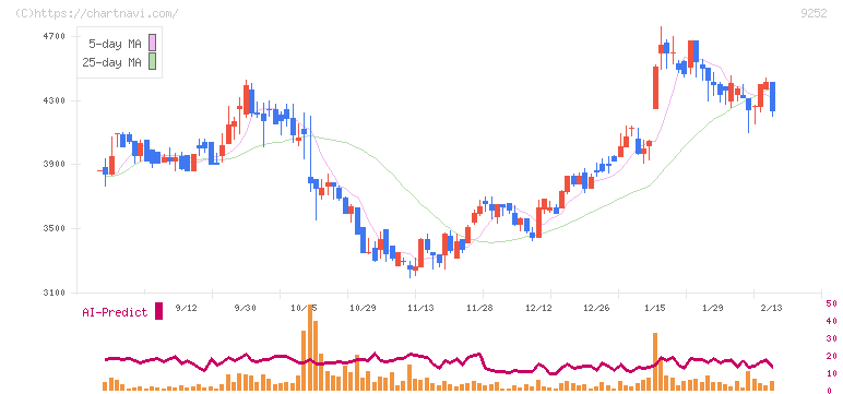ラストワンマイル(9252)の日足チャート