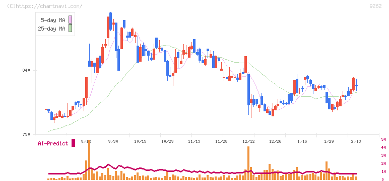 シルバーライフ(9262)の日足チャート