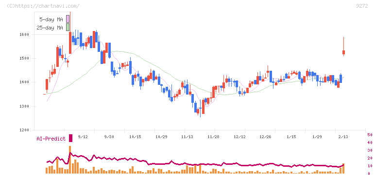 ブティックス(9272)の日足チャート