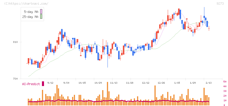 コーア商事ホールディングス(9273)の日足チャート