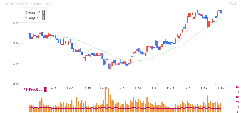 三菱倉庫(9301)の日足チャート