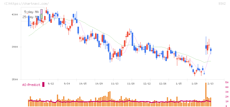 三井倉庫ホールディングス(9302)の日足チャート
