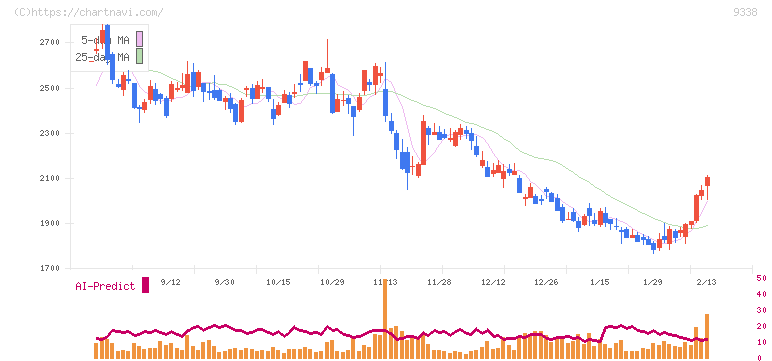 ＩＮＦＯＲＩＣＨ(9338)の日足チャート