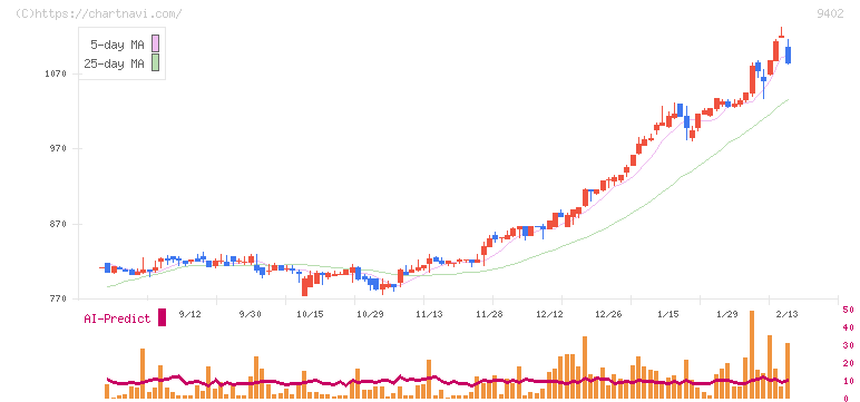 中部日本放送(9402)の日足チャート