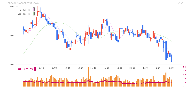 日本テレビホールディングス(9404)の日足チャート