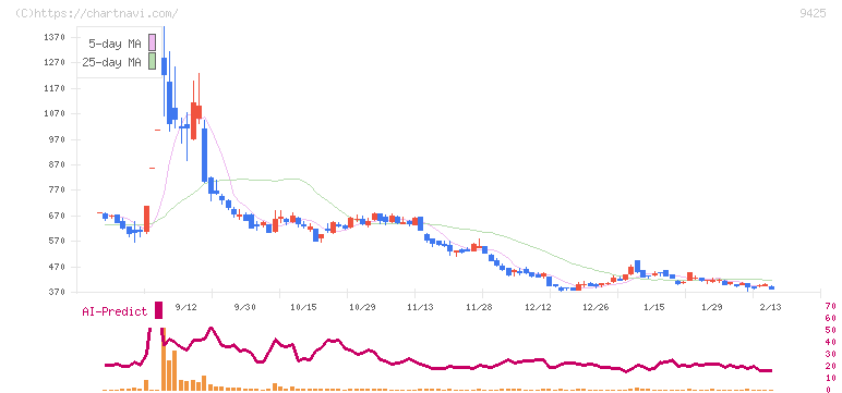 ＲｅＹｕｕ　Ｊａｐａｎ(9425)の日足チャート