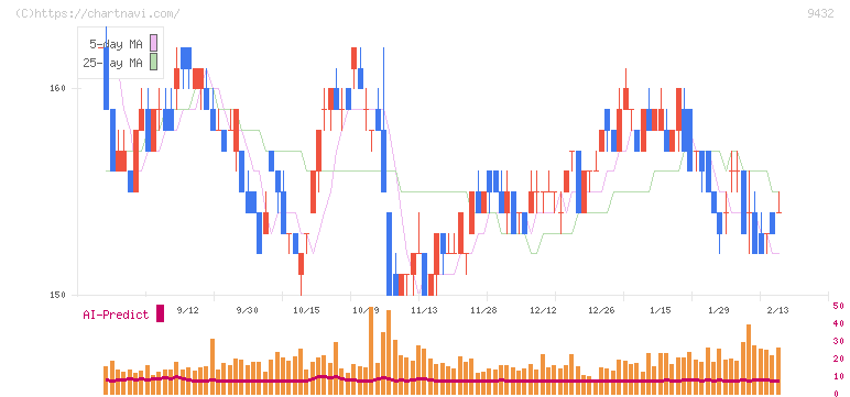 日本電信電話(9432)の日足チャート
