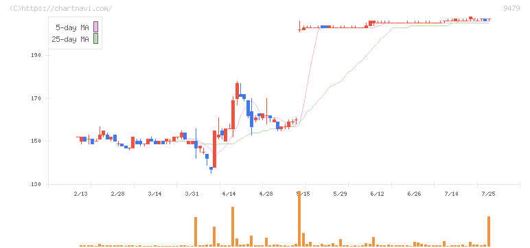 インプレスホールディングス(9479)の日足チャート