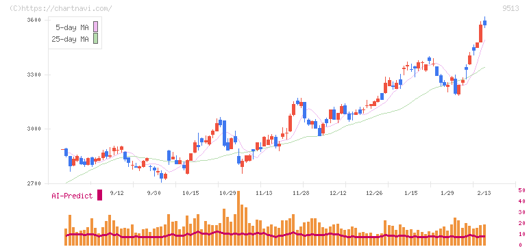 Ｊ－ＰＯＷＥＲ(9513)の日足チャート