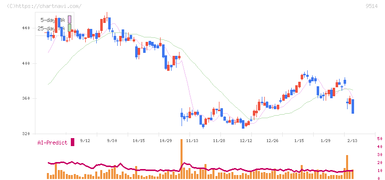 エフオン(9514)の日足チャート