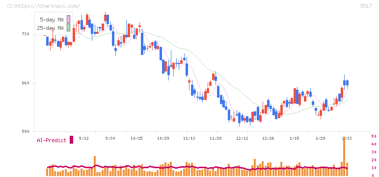 イーレックス(9517)の日足チャート